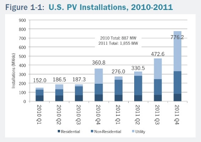 US solar PV new installations doubled in 2011