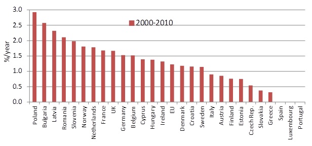 Energy efficiency trends in EU countries (2000-2010)