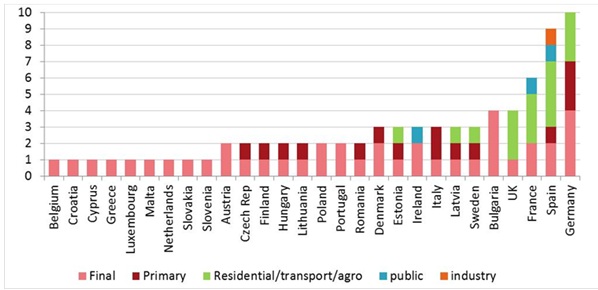 Number of policy targets in EU countries by type